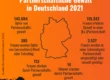 Infografik zum Thema partnerschaftliche Gewalt in Deutschland 2021